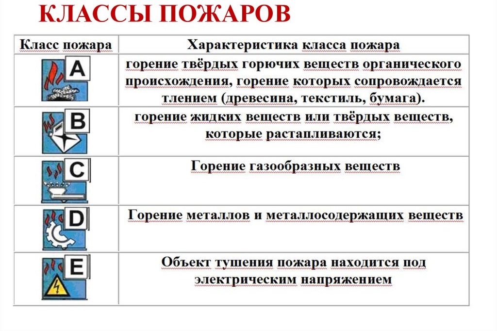 Подклассы пожара E: